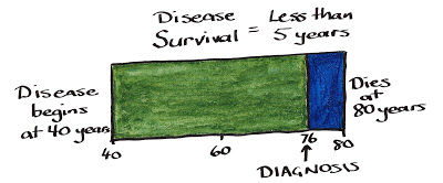 Lead-time-symptoms