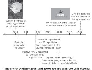 Timeline for evidence about and use of evening primrose oil in eczema Timeline for evidence about and use of evening primrose oil in eczema